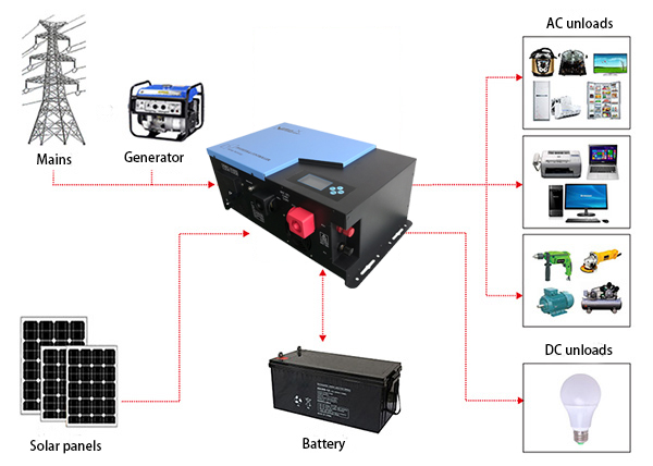 Inverter with MPPT