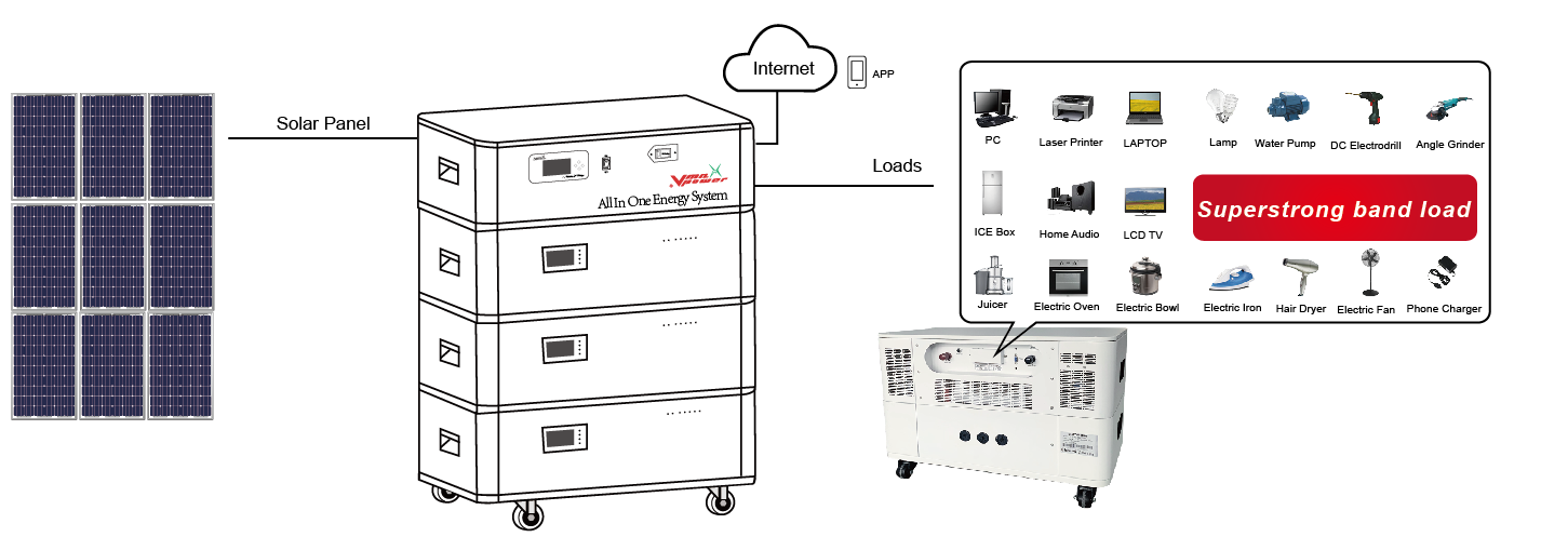 Product diagram