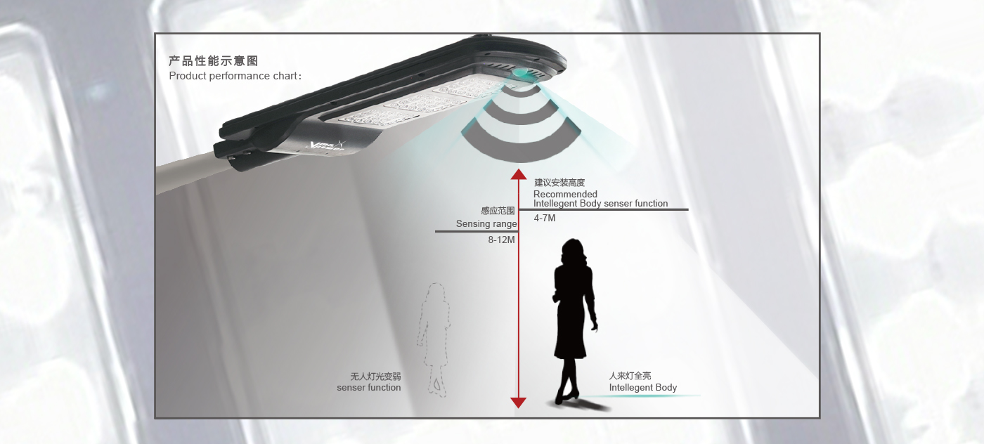 Solar-integrated-light--MULTIFIT-Product performance chart