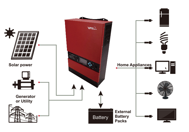 Solar power and AC Power available