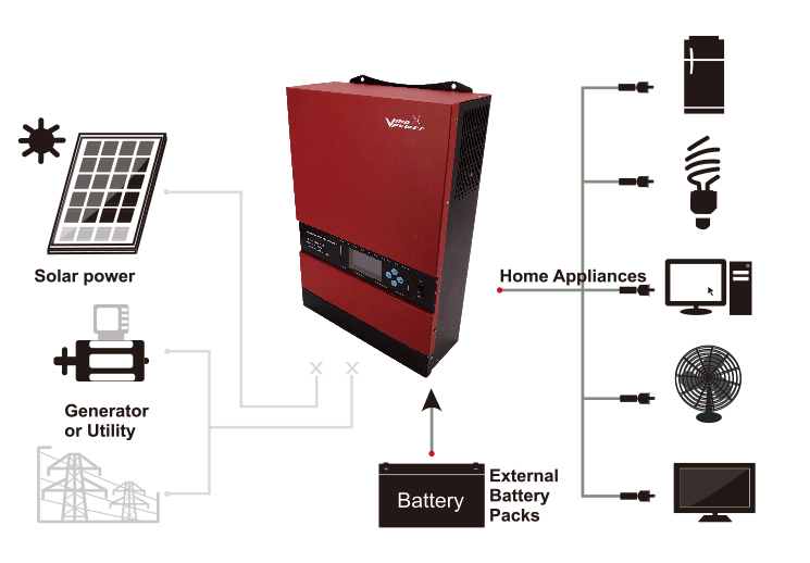 Solar power and AC Power not available