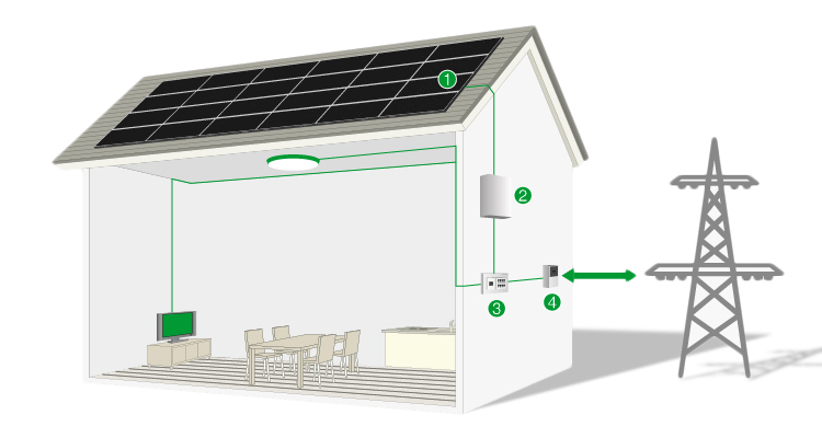 The excess or insufficient electricity is regulated by connecting