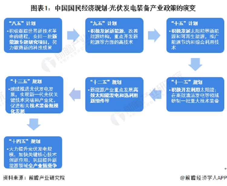 光伏发电政策Photovoltaic power generation policy (1)